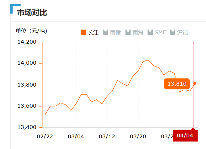 2019.04.04長江鋁錠價