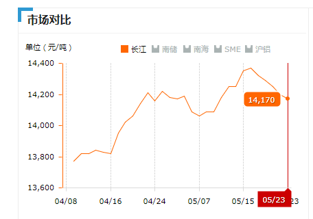 2019.05.23長江鋁錠價