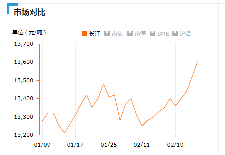 2019.2.26長江鋁錠價