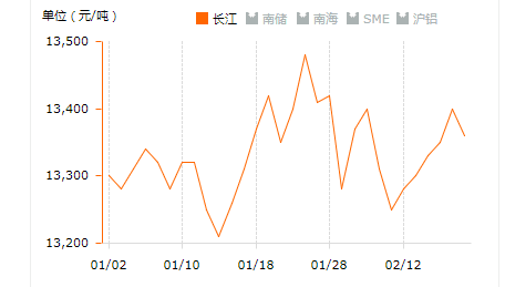 2019.2.19日鋁錠價