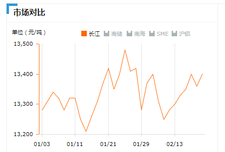 2019.02.20長(zhǎng)江鋁錠價(jià)